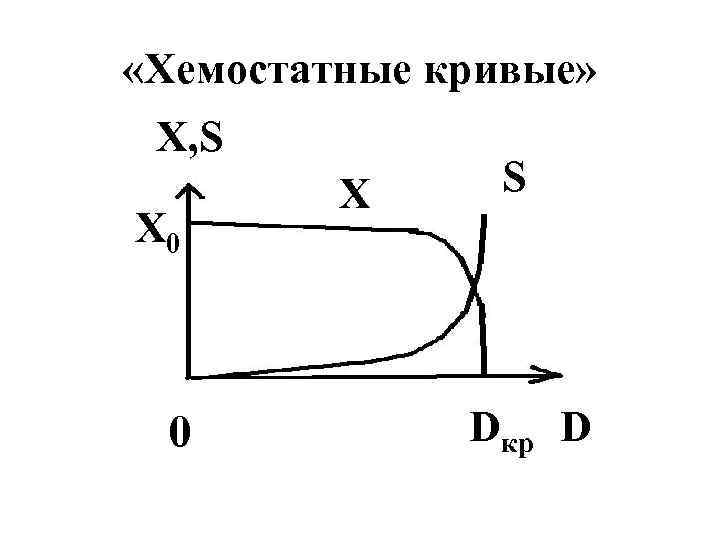  «Хемостатные кривые» X, S X 0 0 X S Dкр D 
