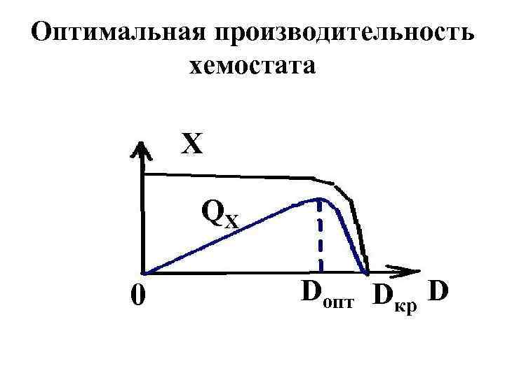 Оптимальная производительность хемостата X QX 0 Dопт Dкр D 