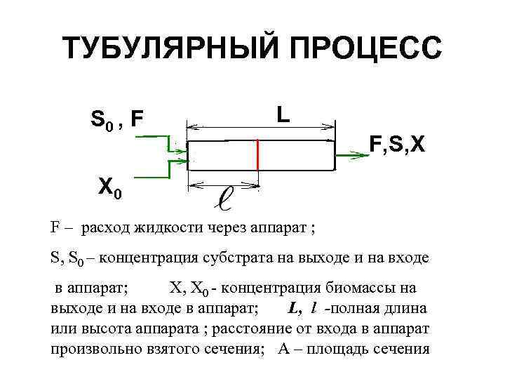 ТУБУЛЯРНЫЙ ПРОЦЕСС S 0 , F L F, S, X X 0 F –