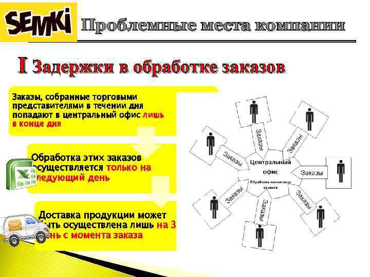 Проблемные места компании I Задержки в обработке заказов Заказы, собранные торговыми представителями в течении