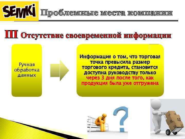 Проблемные места компании III Отсутствие своевременной информации Ручная обработка данных Информация о том, что