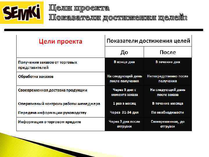 Цели проекта Показатели достижения целей: 