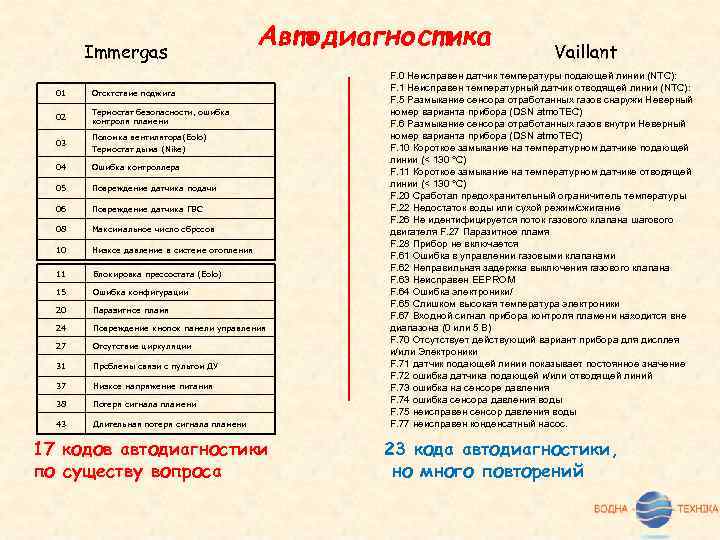 Immergas Автодиагностика 01 Отсктствие поджига 02 Термостат безопасности, ошибка контроля пламени 03 Поломка вентилятора(Eolo)