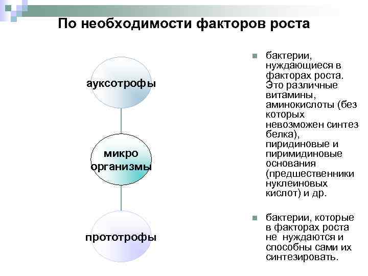 По необходимости факторов роста n бактерии, нуждающиеся в факторах роста. Это различные витамины, аминокислоты