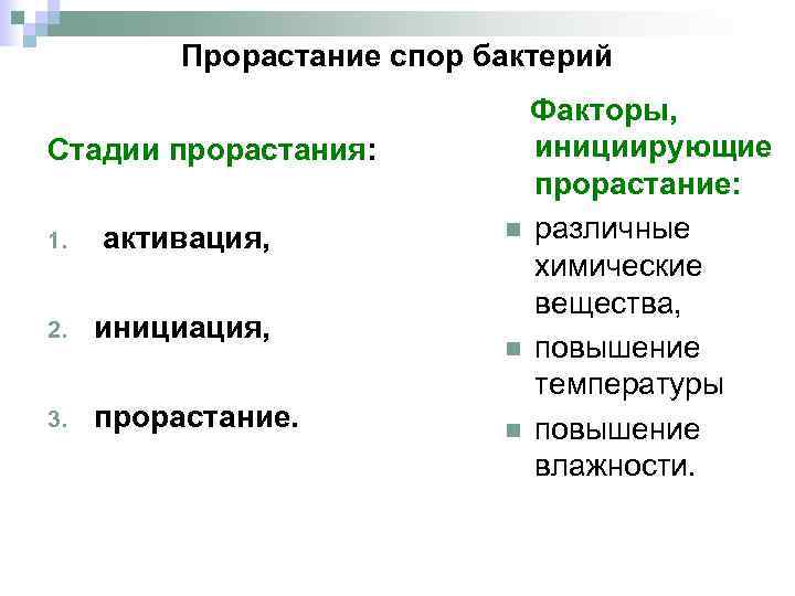 Прорастание спор бактерий Стадии прорастания: 1. активация, 2. инициация, 3. прорастание. Факторы, инициирующие прорастание: