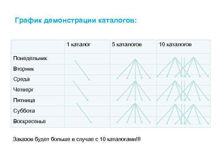 График демонстрации каталогов: 1 каталог 5 каталогов Понедельник Вторник Среда Четверг Пятница Суббота Воскресенье