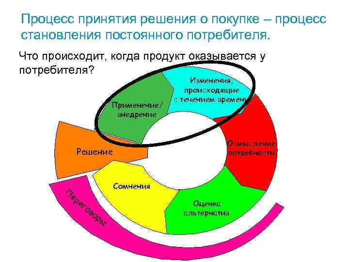 Процесс принятия решения о покупке – процесс становления постоянного потребителя. Что происходит, когда продукт