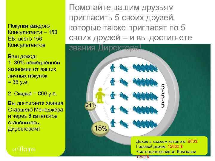 Покупки каждого Консультанта – 150 ББ; всего 156 Консультантов Помогайте вашим друзьям пригласить 5