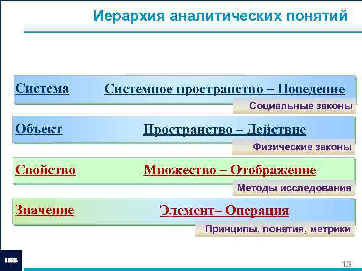 Понятие система образов