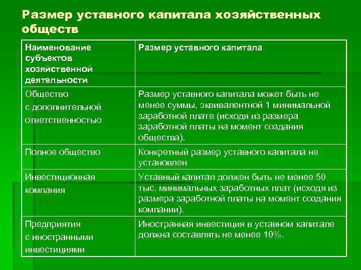 Минимальный размер уставного капитала общества с ограниченной