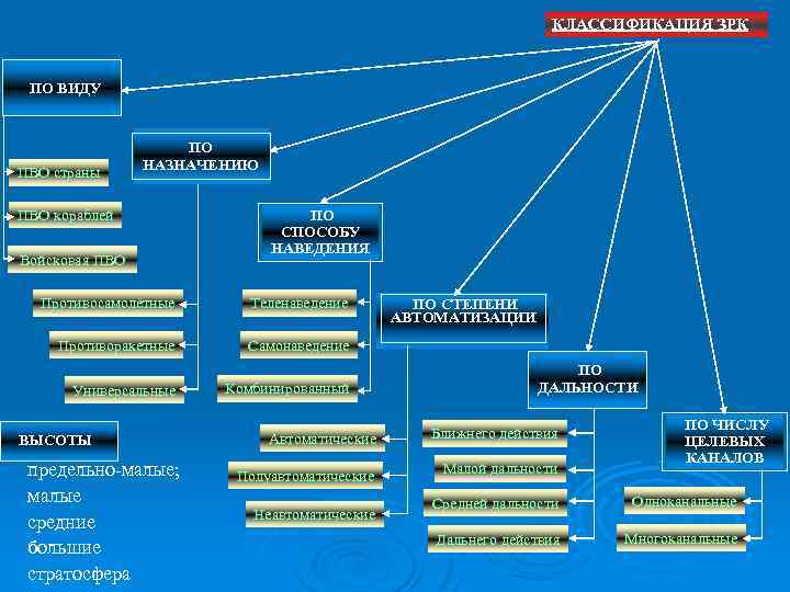 КЛАССИФИКАЦИЯ ЗРК : ПО ВИДУ ПВО страны ПО НАЗНАЧЕНИЮ ПВО кораблей Войсковая ПВО ПО