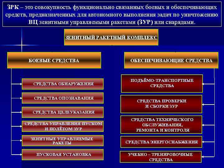 ЗРК – это совокупность функционально связанных боевых и обеспечивающих средств, предназначенных для автономного выполнения