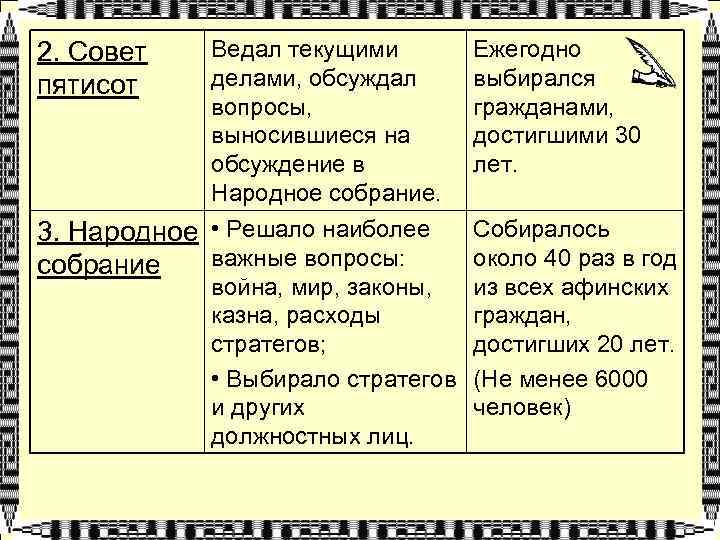 2. Совет пятисот Ведал текущими делами, обсуждал вопросы, выносившиеся на обсуждение в Народное собрание.