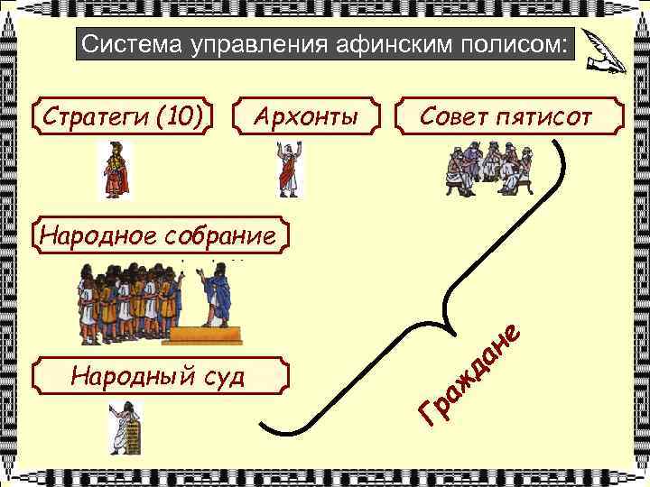 Система управления афинским полисом: Стратеги (10) Архонты Совет пятисот аж Гр Народный суд да