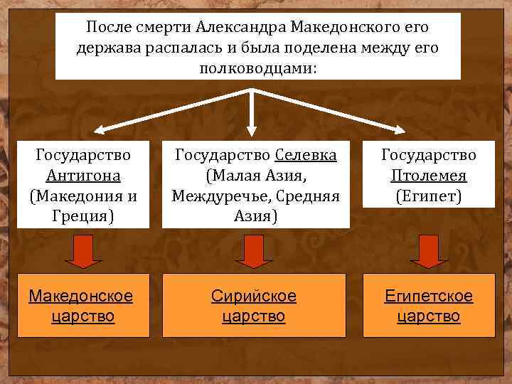 После смерти Александра Македонского его держава распалась и была поделена между его полководцами: Государство