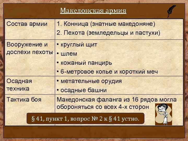 Македонская армия Состав армии 1. Конница (знатные македоняне) 2. Пехота (земледельцы и пастухи) Вооружение