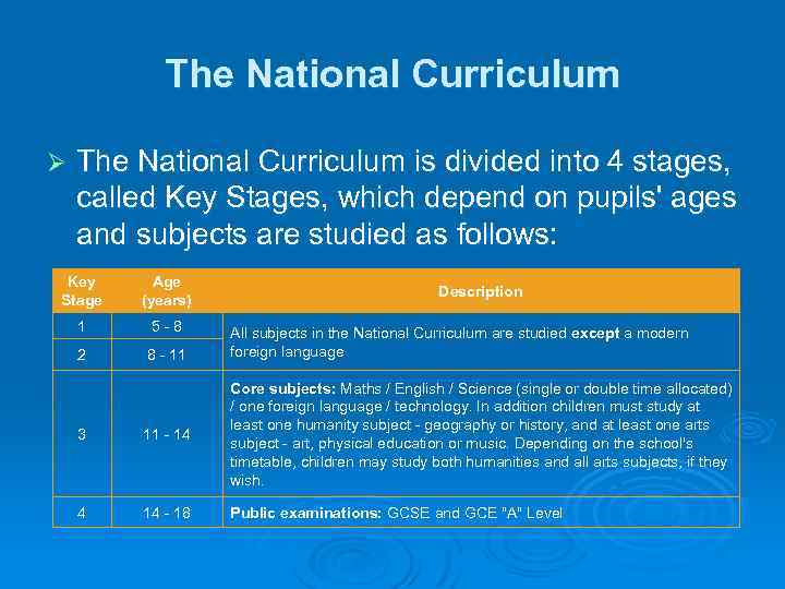 The National Curriculum Ø The National Curriculum is divided into 4 stages, called Key