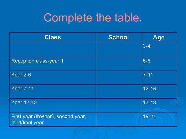 Complete the table. Class School Age 3 -4 Reception class-year 1 5 -6 Year