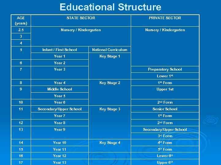 Educational Structure AGE (years) STATE SECTOR PRIVATE SECTOR 2. 5 Nursery / Kindergarten 3