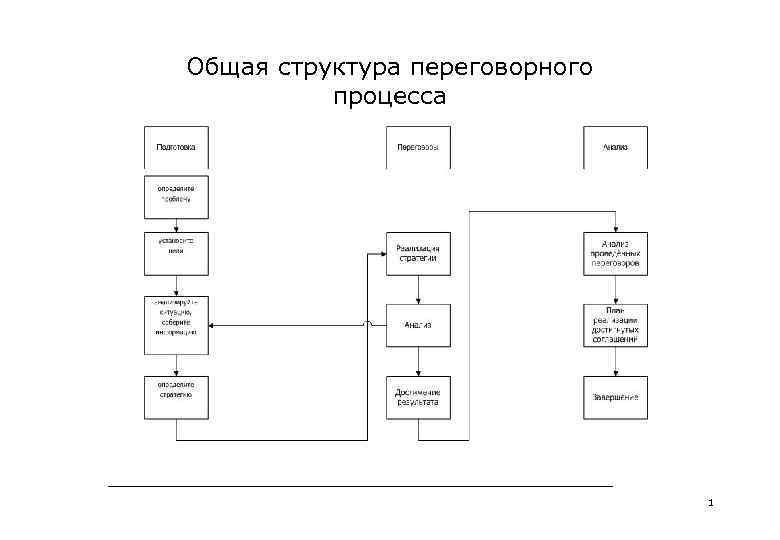 Структура переговоров. Схема переговорного процесса. Этапы переговорного процесса схема. Этапы структуры переговоров. Общая структура переговорного процесса.
