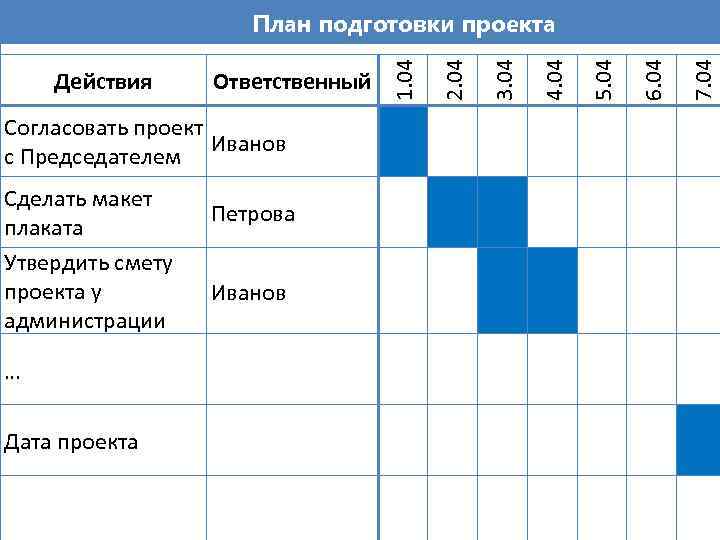 Согласовать проект Иванов с Председателем Сделать макет плаката Утвердить смету проекта у администрации …