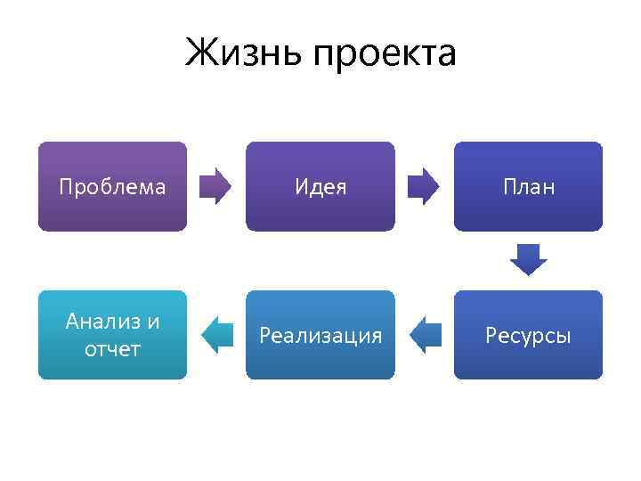 Жизнь проекта Проблема Идея План Анализ и отчет Реализация Ресурсы 