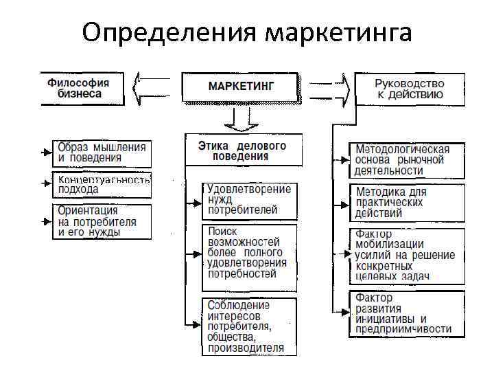 Определения маркетинга 