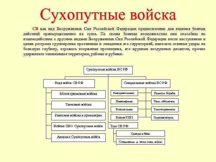 Сухопутные войска СВ как вид Вооруженных Сил Российской Федерации предназначены для ведения боевых действий