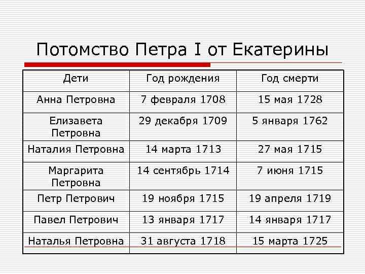 Потомство Петра I от Екатерины Дети Год рождения Год смерти Анна Петровна 7 февраля