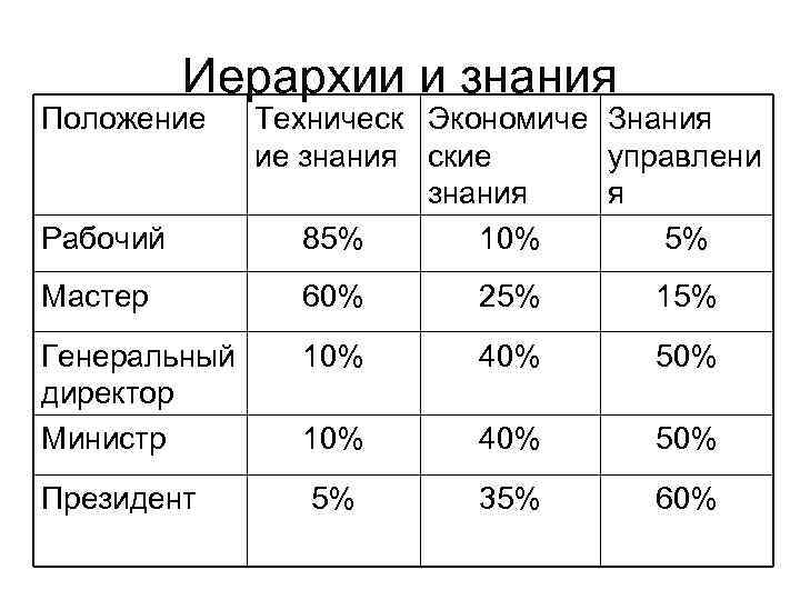 Иерархии и знания Положение Рабочий Техническ Экономиче Знания ие знания ские управлени знания я