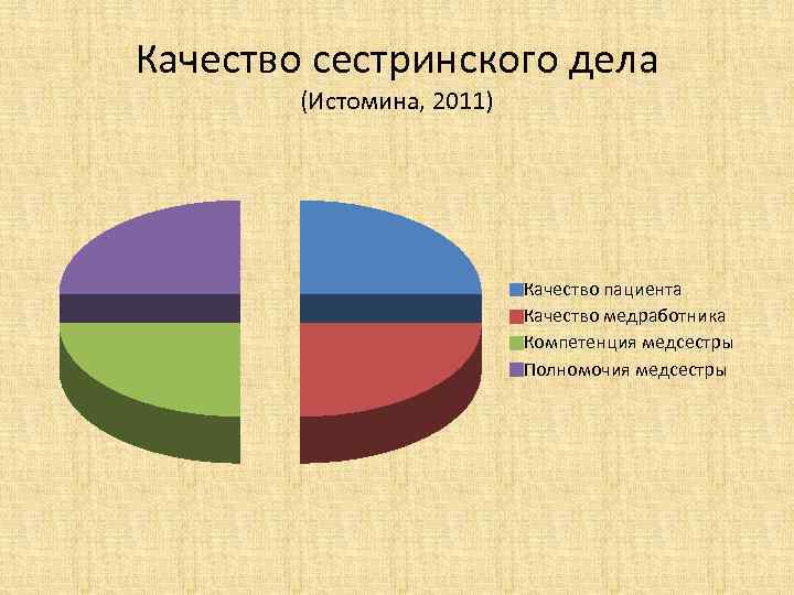 Качество сестринского дела (Истомина, 2011) Качество пациента Качество медработника Компетенция медсестры Полномочия медсестры 