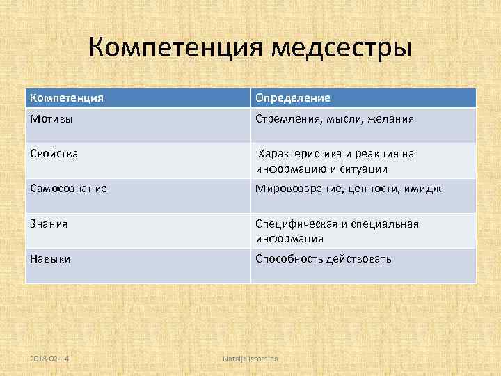 Компетенции сестринское дело. Компетенции медсестры. Сестринские компетенции. Виды сестринских навыков. Мотив это в литературе определение.