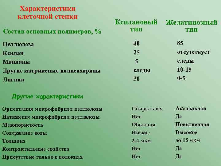 Характеристики клеточной стенки Состав основных полимеров, % Целлюлоза Ксилан Маннаны Другие матриксные полисахариды Лигнин