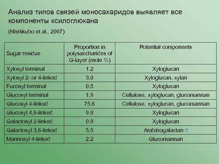 Анализ типов связей моносахаридов выявляет все компоненты ксилоглюкана (Nishikubo et al. , 2007) Proportion