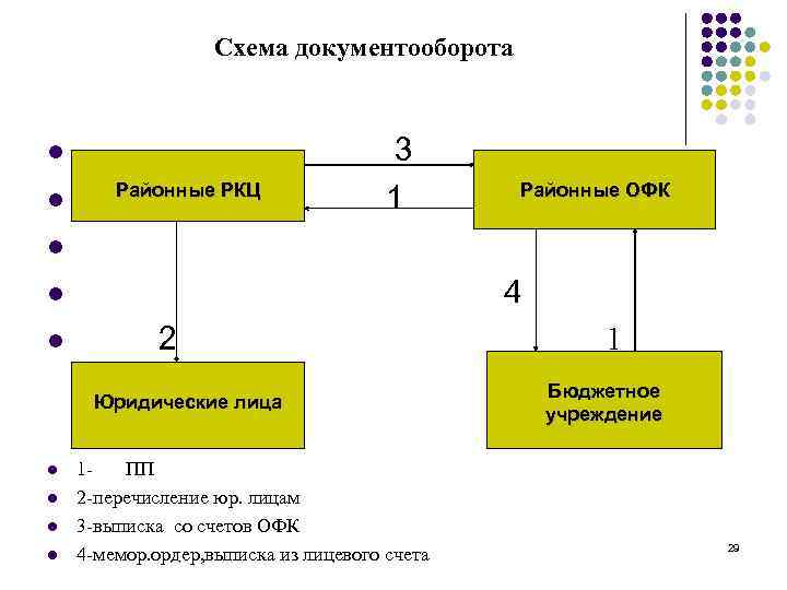 Составление схемы документооборота предприятия