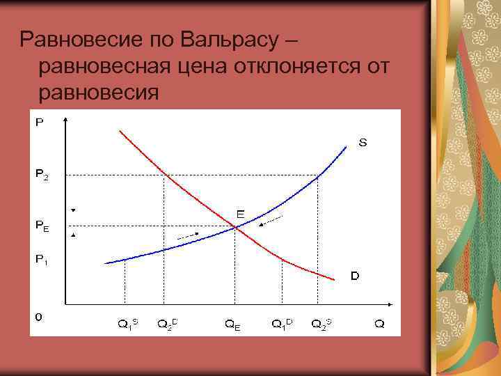 Равновесие по Вальрасу – равновесная цена отклоняется от равновесия 