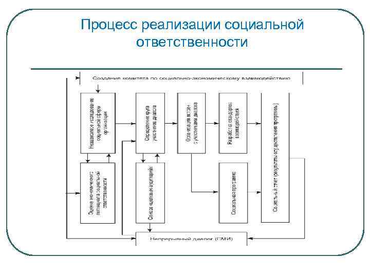 Процесс реализации социальной ответственности 