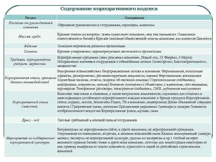 Содержание корпоративного кодекса Раздел Послание от руководителей компании Миссия, кредо Содержание Обращение руководителя к