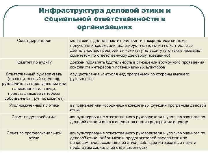 Инфраструктура деловой этики и социальной ответственности в организациях Совет директоров мониторинг деятельности предприятия посредством