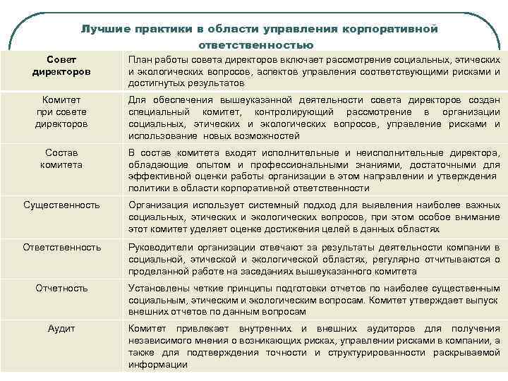 Лучшие практики в области управления корпоративной ответственностью Совет директоров План работы совета директоров включает