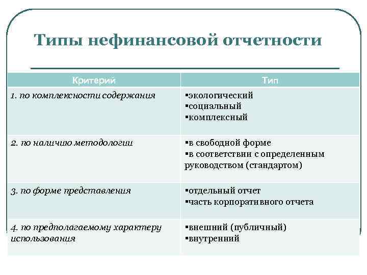 Концепция нефинансовой отчетности. Типы нефинансовой отчетности. Виды нефинансовых отчетов. Понятие нефинансовой отчетности. Критерии отчетности.