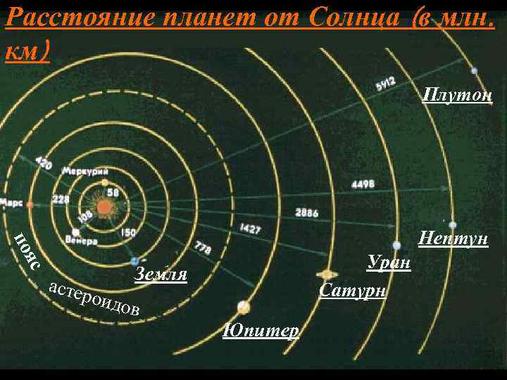 Расстояние планет от Солнца (в млн. км) Плутон я по Нептун Уран Сатурн с