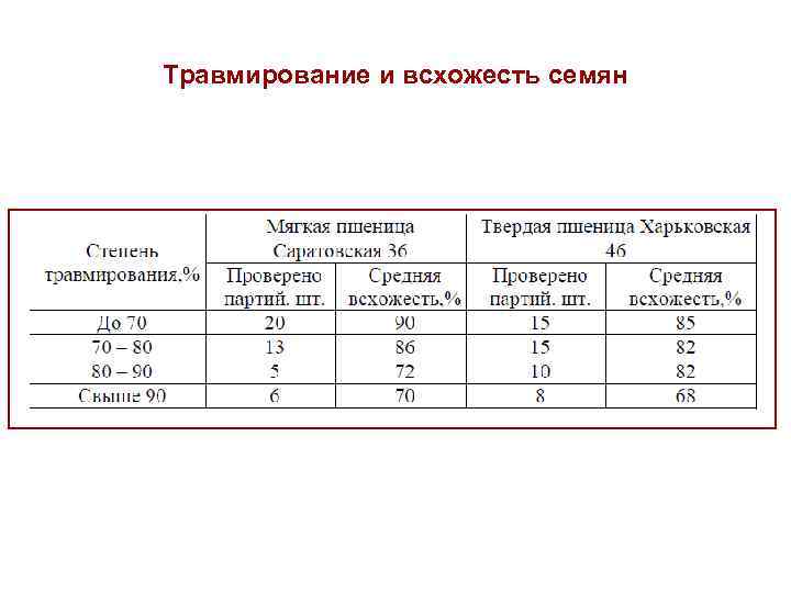 Травмирование и всхожесть семян 