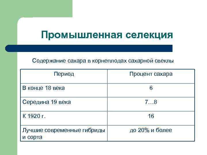 Промышленная селекция Содержание сахара в корнеплодах сахарной свеклы Период В конце 18 века Середина