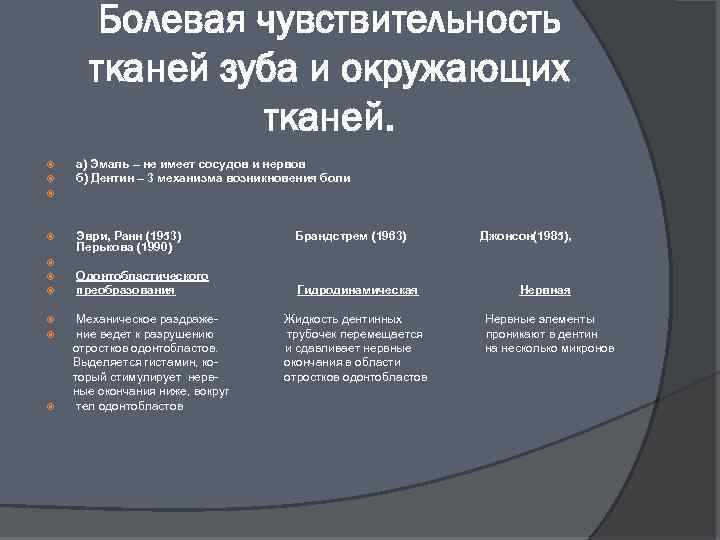 Болевая чувствительность тканей зуба и окружающих тканей. а) Эмаль – не имеет сосудов и