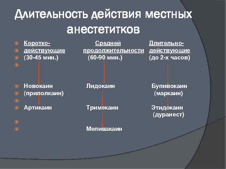 Длительность действия местных анестетитков Коротко- Средней Длительнодействующие продолжительности действующие (30 -45 мин. ) (60