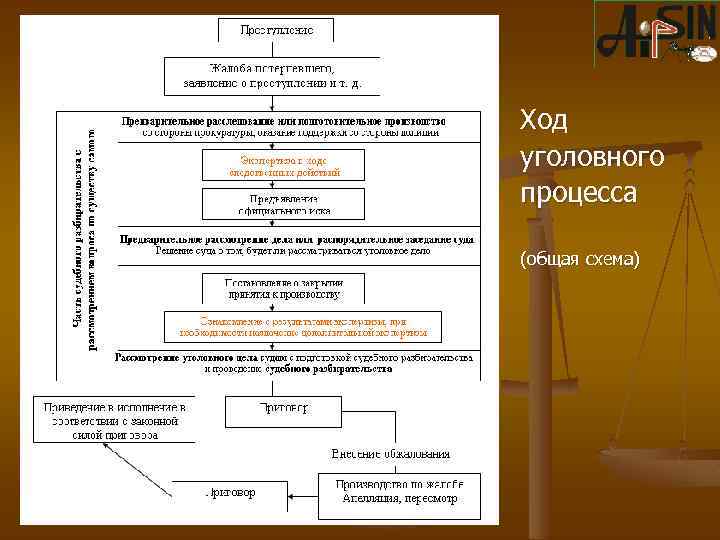 Ход уголовного процесса (общая схема) 