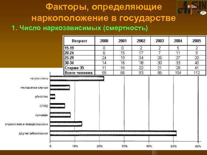 Факторы, определяющие наркоположение в государстве 1. Число наркозависимых (смертность) 