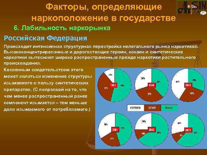 Факторы, определяющие наркоположение в государстве 6. Лабильность наркорынка Российская Федерация Происходит интенсивная структурная перестройка