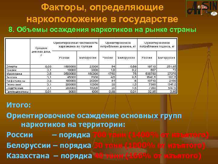 Факторы, определяющие наркоположение в государстве 8. Объемы осаждения наркотиков на рынке страны Итого: Ориентировочное